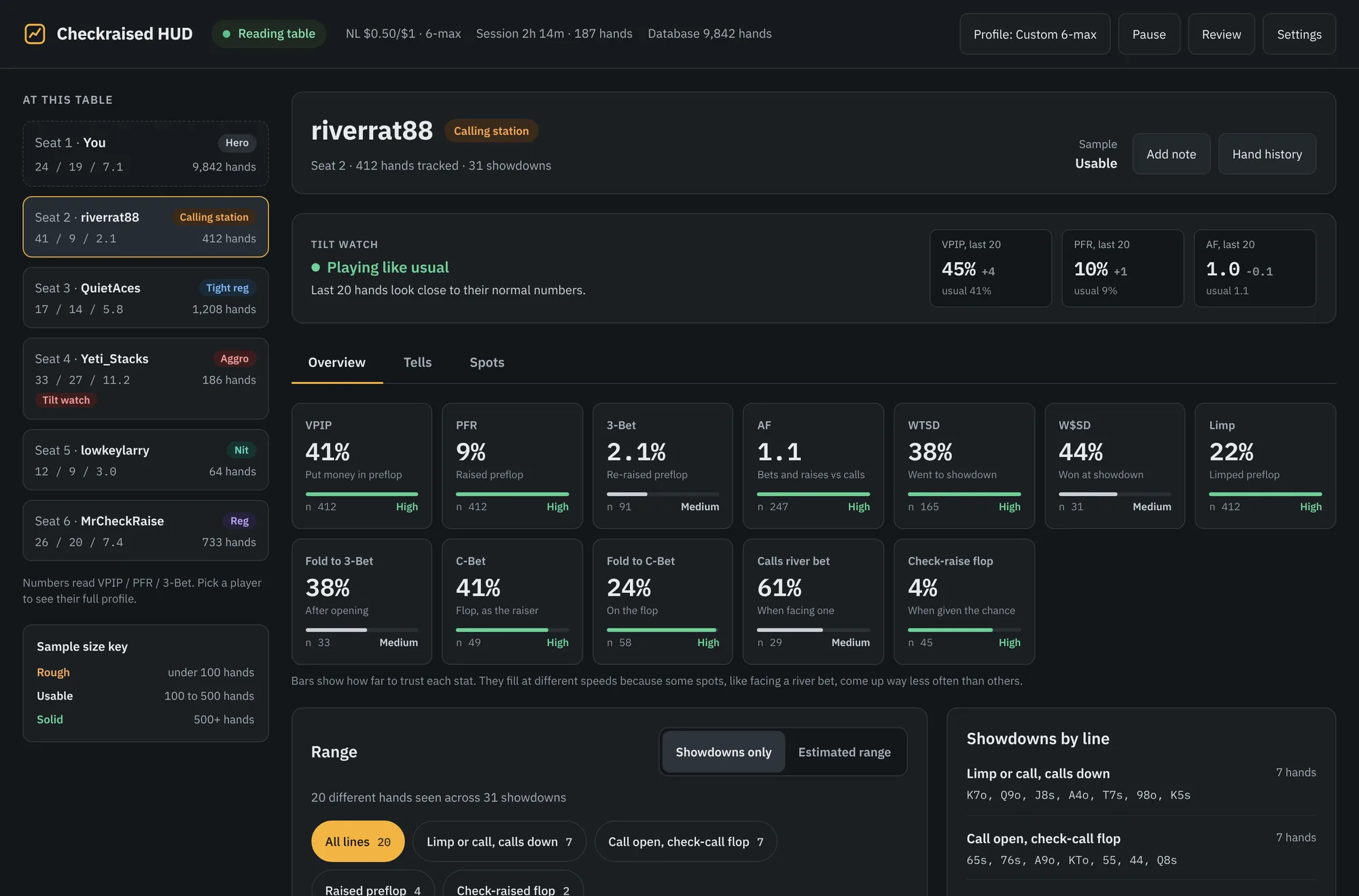 Player profile for riverrat88 showing 12 stats with confidence bars, a tilt watch panel and the start of the showdown range